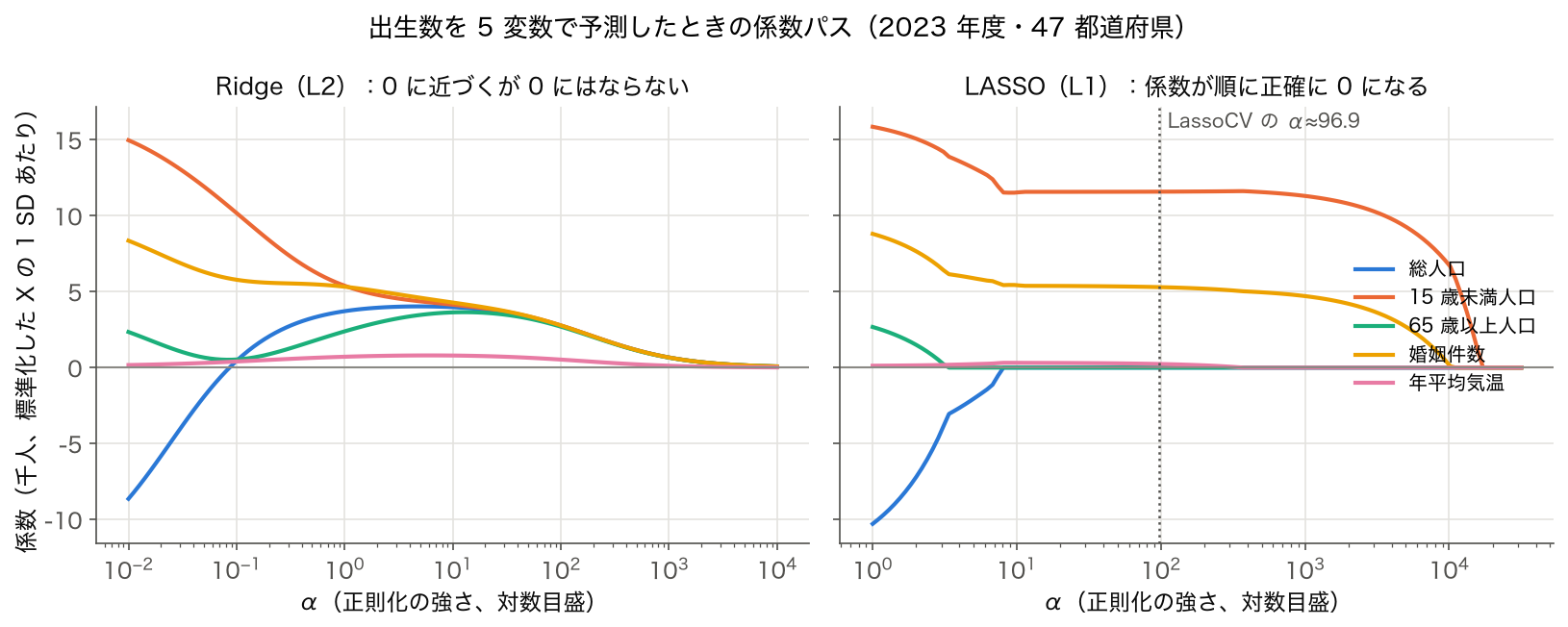 出生数を 5 変数で予測したときの Ridge（左）と LASSO（右）の係数パス。LASSO では 65 歳以上人口・総人口・年平均気温・婚姻件数・15 歳未満人口の順に係数が 0 になる
