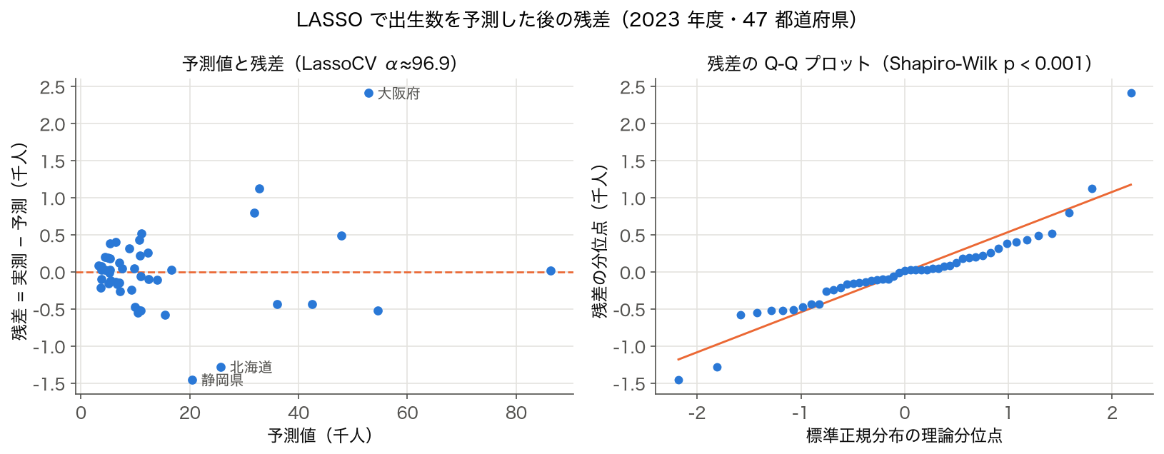 LassoCV で出生数を予測した後の予測値と残差の散布図、残差の Q-Q プロット（2023 年度・47 都道府県）