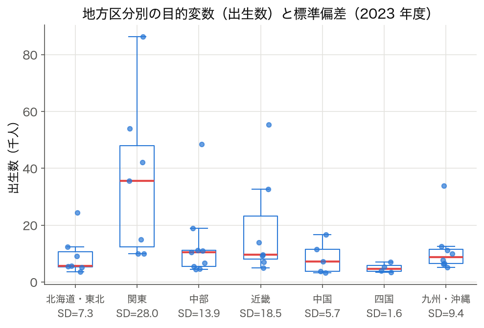 7 地方区分別の出生数の箱ひげ図と標準偏差