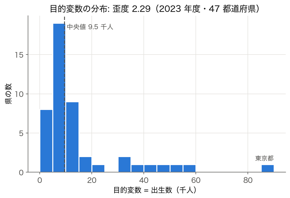 目的変数（出生数）の 47 都道府県ヒストグラム