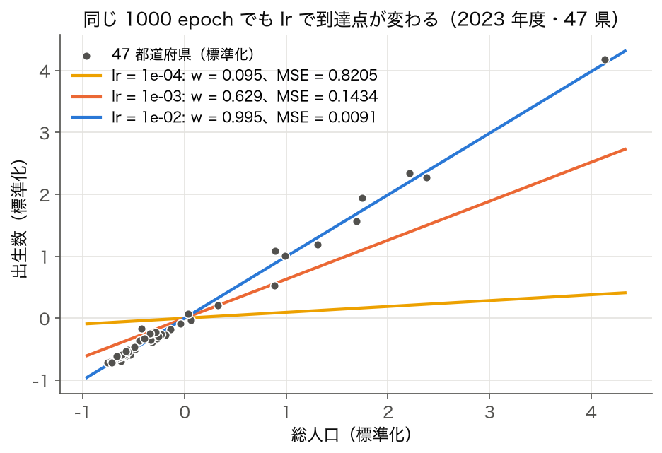 標準化した総人口と出生数の散布図に lr 別の 1000 epoch 後の回帰直線を重ねた図