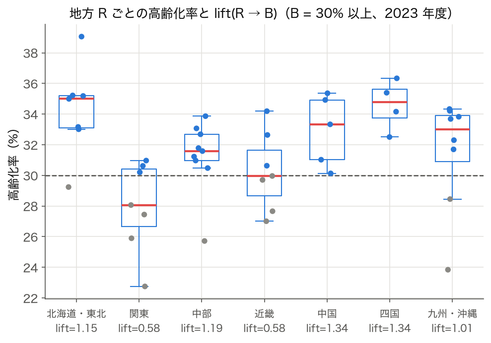 箱ひげ図 7 地方区分別の高齢化率と各地方の lift