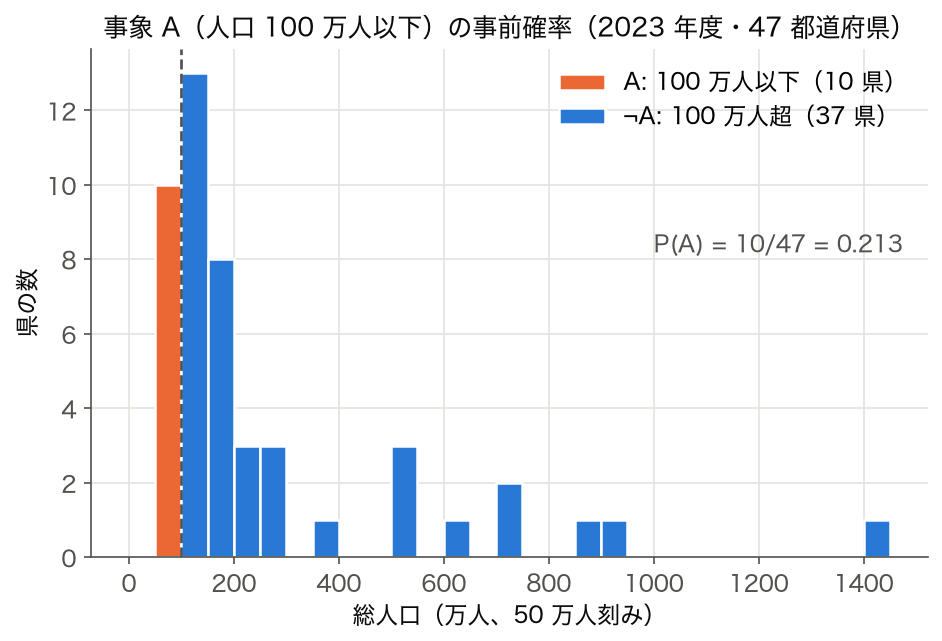 ヒストグラム 47 都道府県の総人口と 100 万人の境界