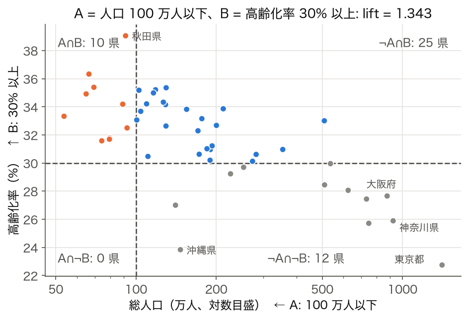散布図 都道府県の人口(対数)と高齢化率、A・B の境界線と 4 象限の県数