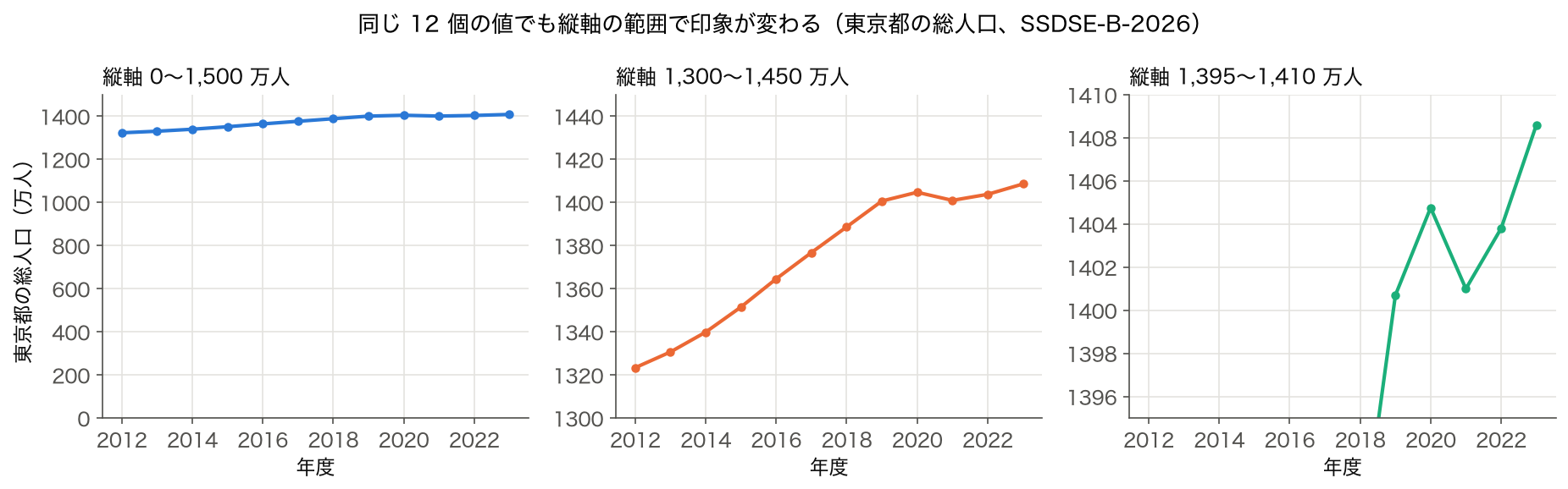 東京都の総人口 12 年分を縦軸 0〜1500 万人、1300〜1450 万人、1395〜1410 万人の 3 通りで描いた折れ線。左はほぼ水平、中央は右肩上がり、右は 2020 年度から 2021 年度の落ち込みが大きく見える