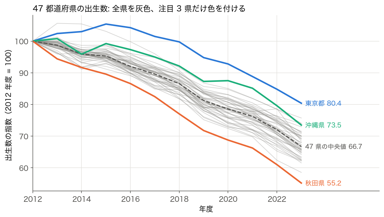 47 都道府県の出生数を 2012 年度 = 100 の指数で描いた折れ線。全県を灰色、東京都 80.4・沖縄県 73.5・秋田県 55.2 を色付き、47 県の中央値 66.7 を破線で示す