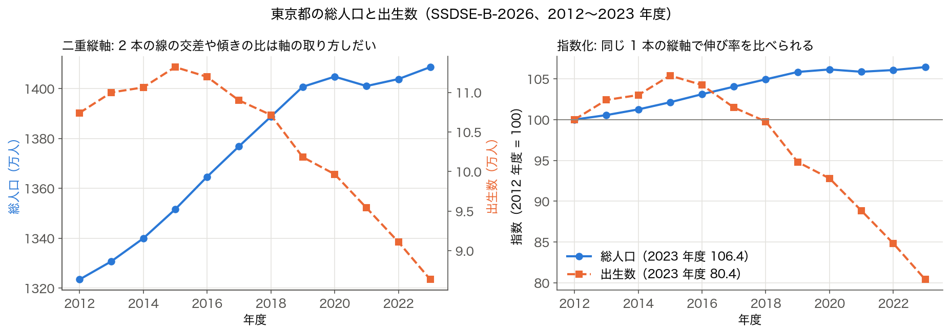 東京都の総人口と出生数(2012〜2023 年度)。左は二重縦軸で 2018 年度付近に 2 本の線が交差して見える。右は 2012 年度を 100 とした指数で、総人口 106.4、出生数 80.4