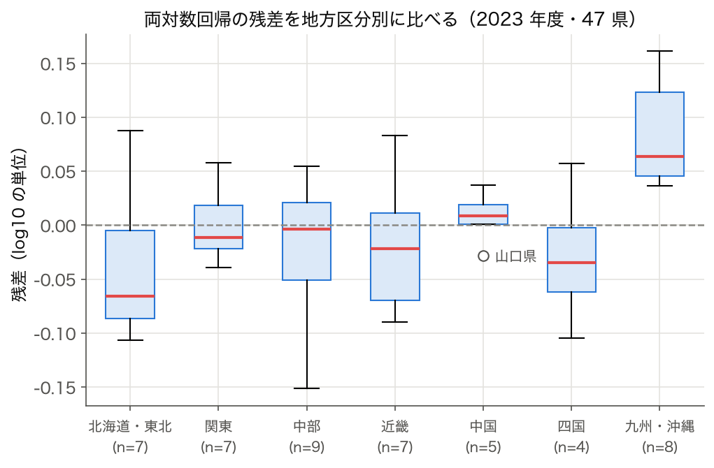 両対数回帰の残差を 7 地方区分別に並べた箱ひげ図