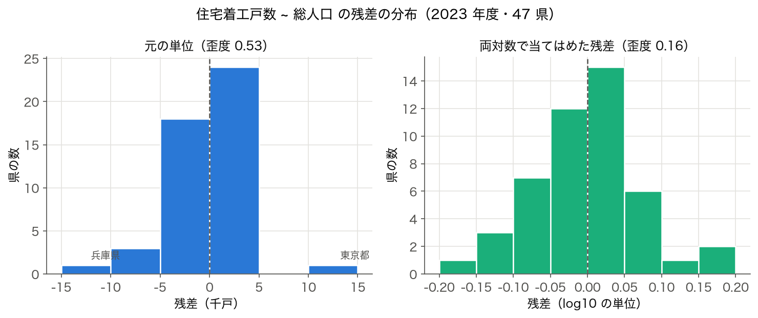 住宅着工戸数を総人口で回帰した残差のヒストグラム。元の単位と両対数で当てはめた場合の比較