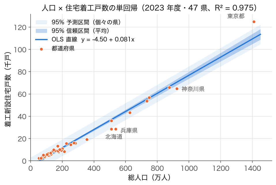 2023 年度 47 都道府県の総人口と着工新設住宅戸数の散布図に OLS 直線と 95% 信頼区間・予測区間の帯を重ねた図