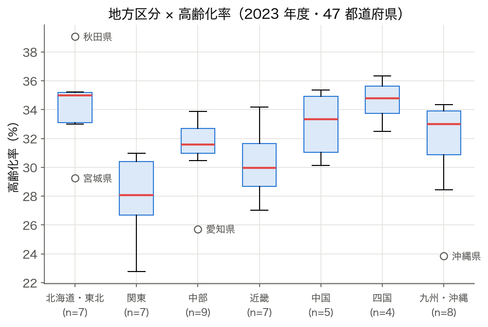 SSDSE-B-2026 箱ひげ図の例：7 地方区分別の高齢化率