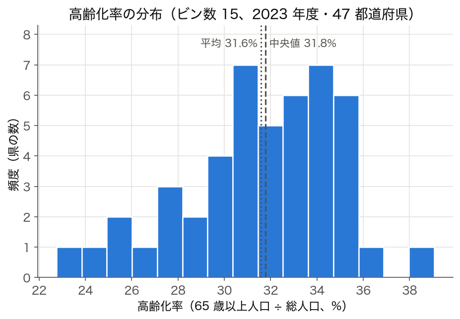 SSDSE-B-2026 ヒストグラムの例：高齢化率の分布（ビン数 15、平均と中央値の縦線）