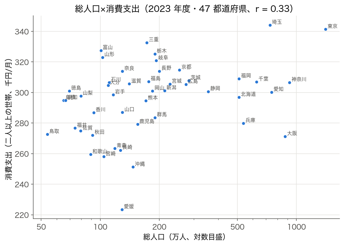 SSDSE-B-2026 散布図の例：総人口と消費支出、各点に県名ラベル