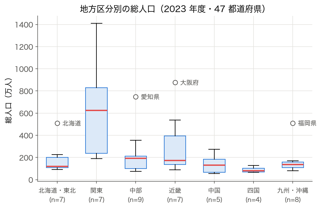 7 地方区分別の総人口の箱ひげ図