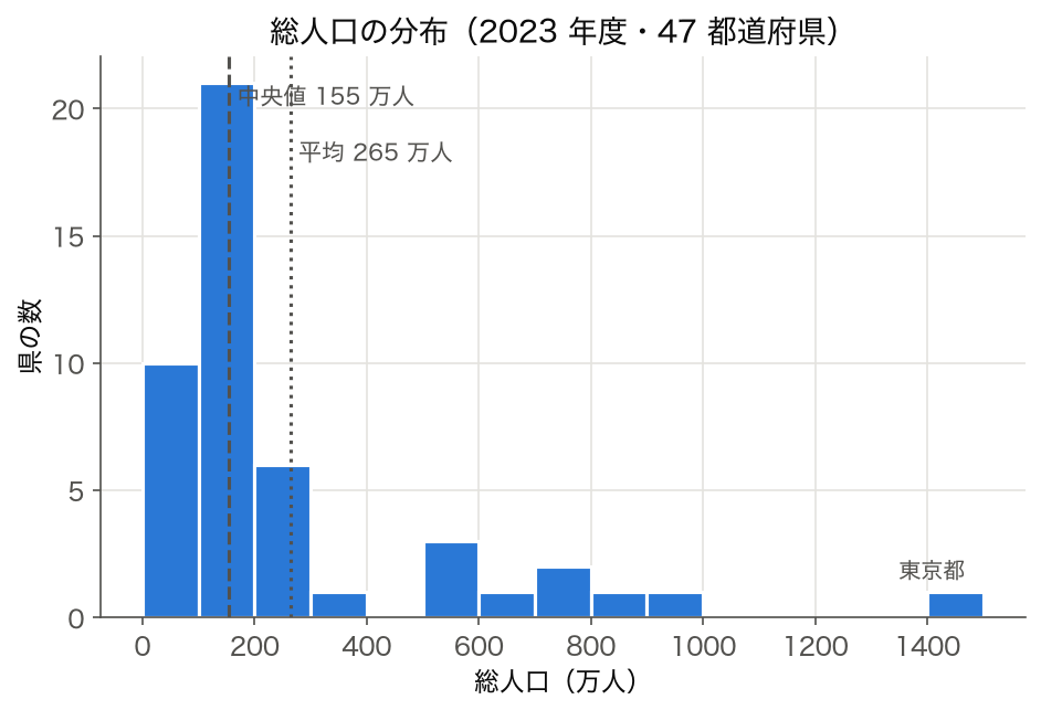 47 都道府県の総人口のヒストグラム
