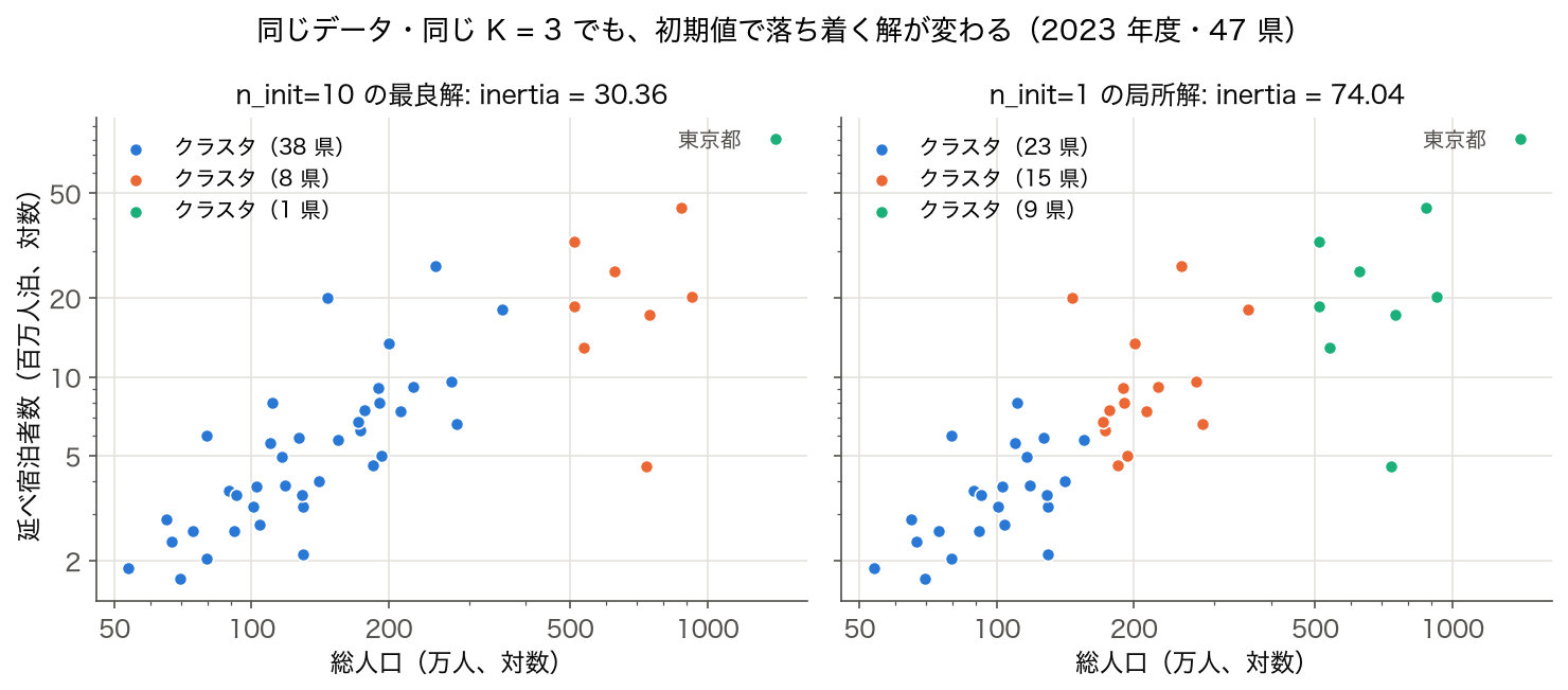 総人口と延べ宿泊者数の散布図を K-means の最良解と局所解で色分けして並べた図