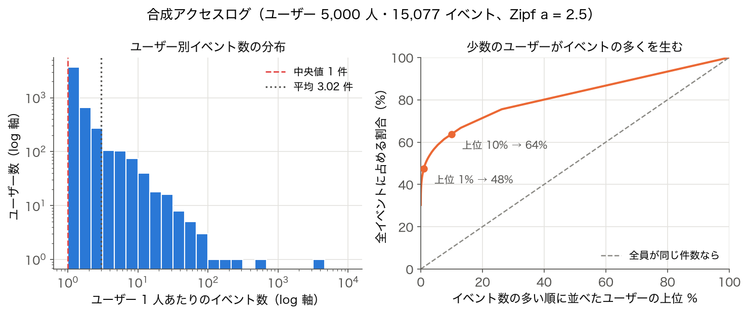 合成アクセスログのユーザー別イベント数のヒストグラム（両対数）と、上位ユーザーが占めるイベント割合の曲線