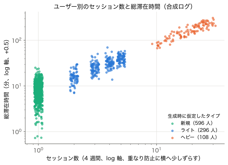 合成アクセスログをセッション化して求めたユーザー別のセッション数と総滞在時間の散布図（両対数、新規・ライト・ヘビーで色分け）
