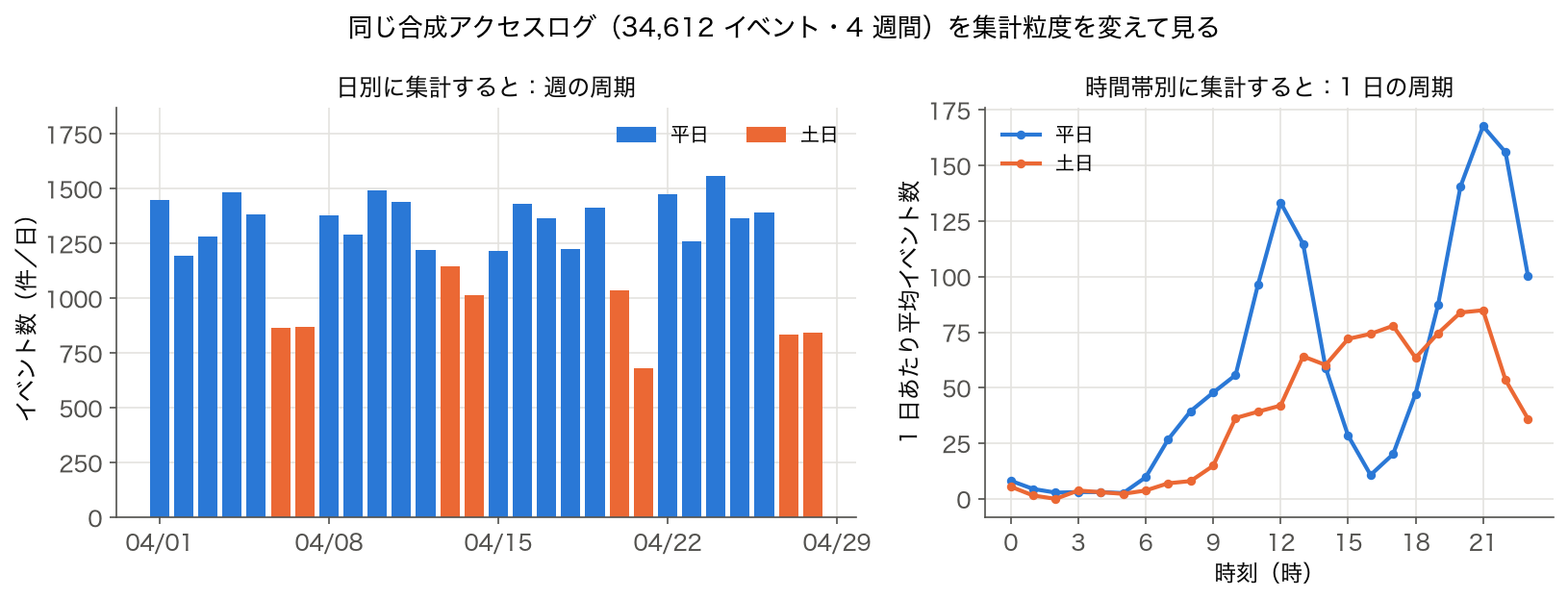 合成アクセスログ 4 週間分の日別イベント数（土日を色分け）と、平日・土日別の時間帯ごとの 1 日あたり平均イベント数
