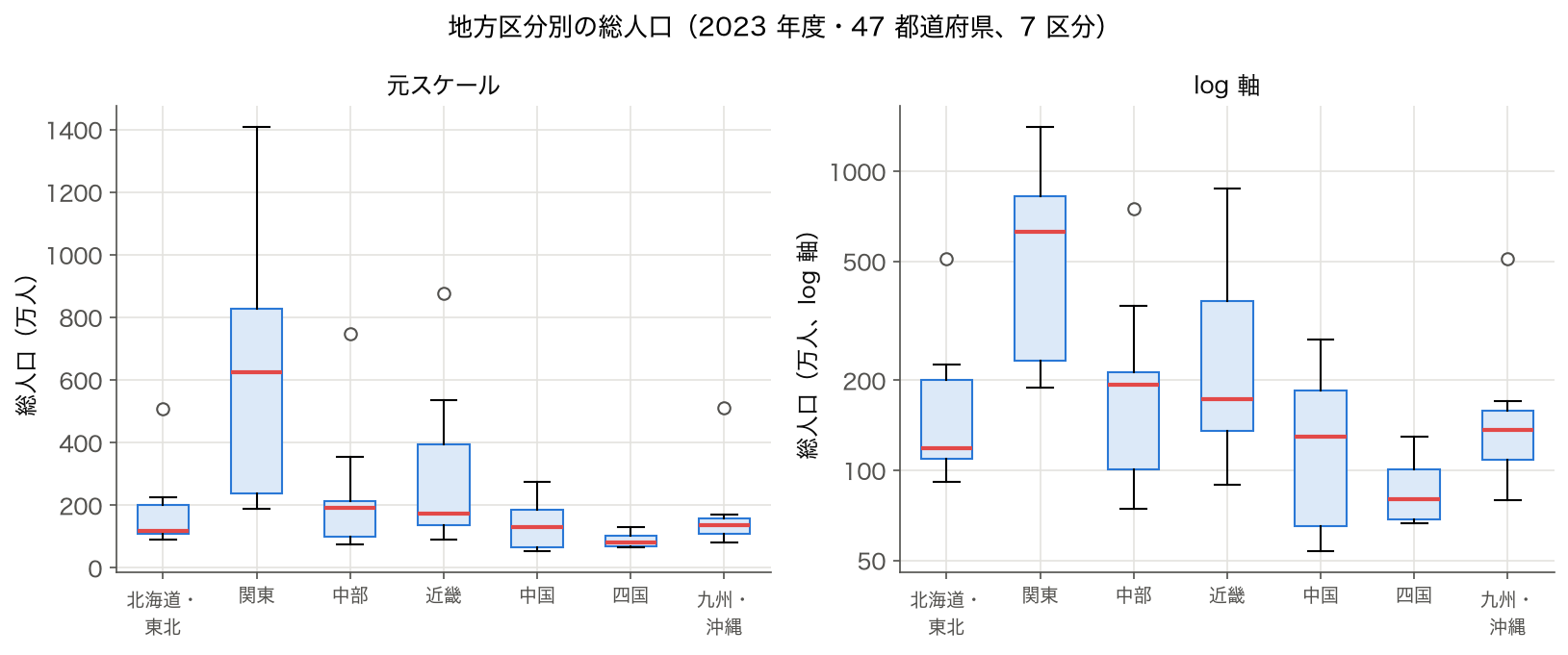 7 地方区分別の総人口の箱ひげ図。左が元スケール、右が log 軸