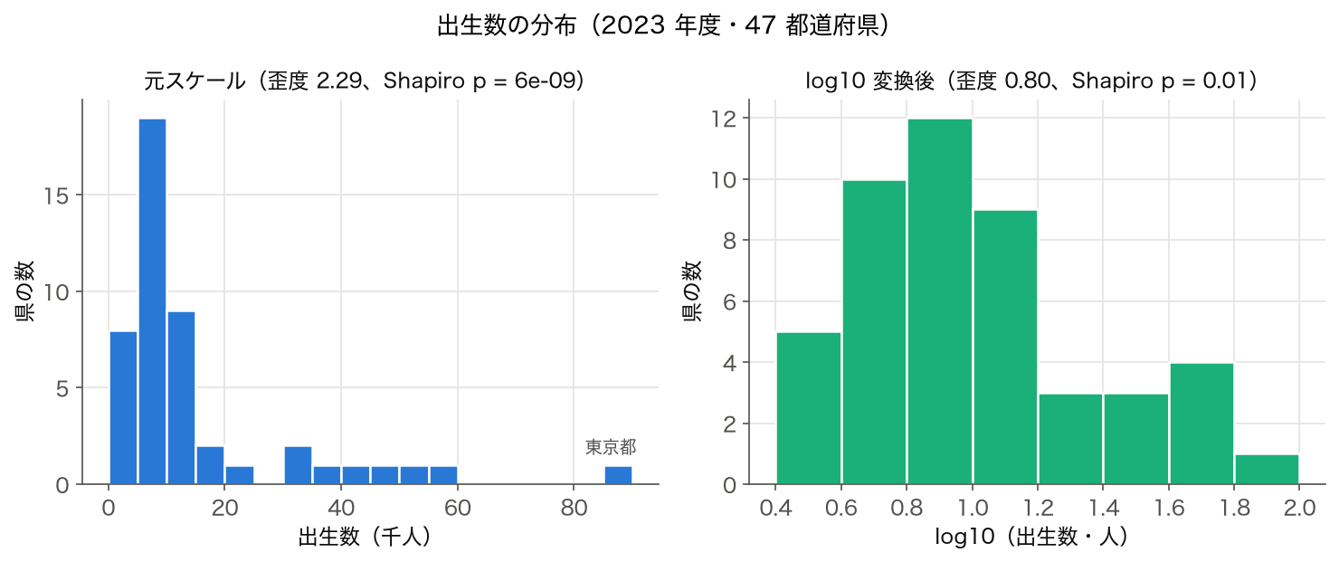 2023 年度 47 都道府県の出生数のヒストグラム。左が元スケール、右が log10 変換後