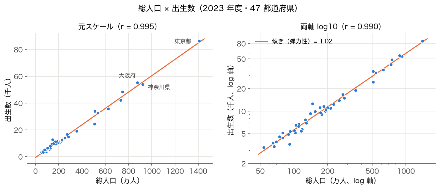 2023 年度 47 都道府県の総人口と出生数の散布図。左が元スケール、右が両軸 log10