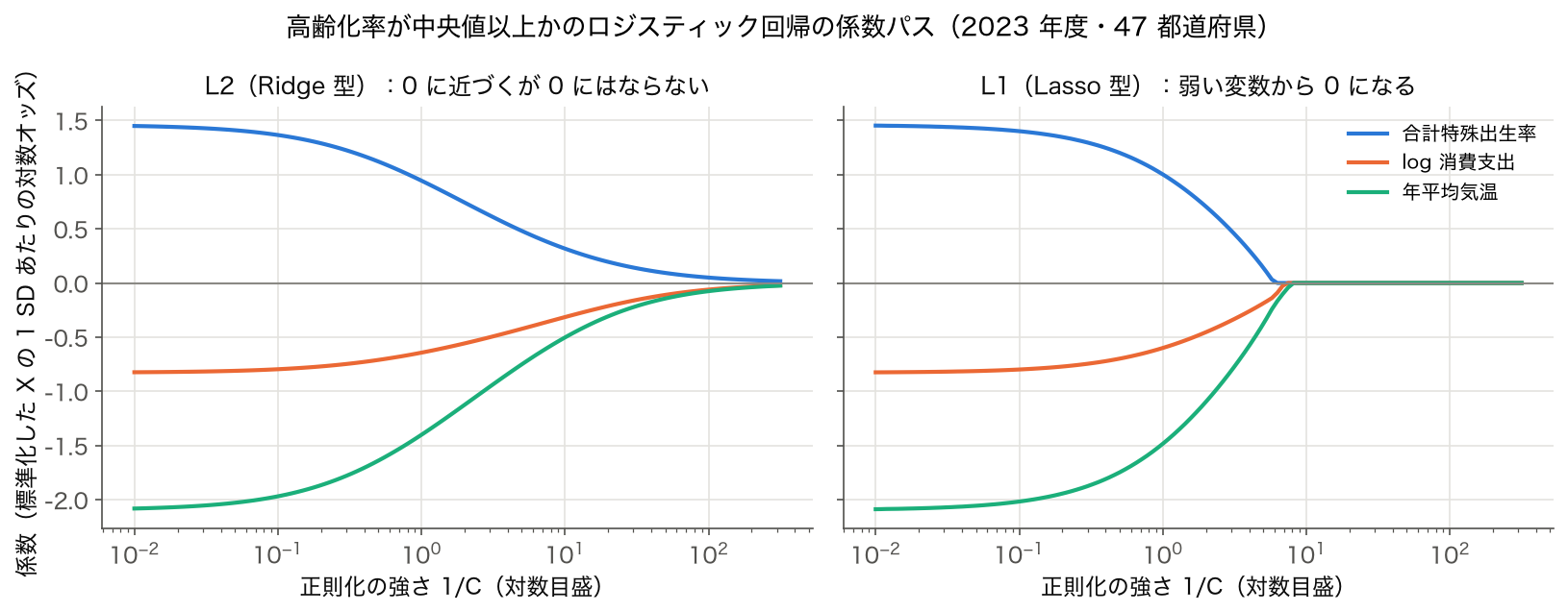 3.1 と同じ 3 変数を標準化したロジスティック回帰の係数パス。L2 では係数が 0 に近づくだけ、L1 では 1/C が約 6〜7.5 で 3 係数とも 0 になる