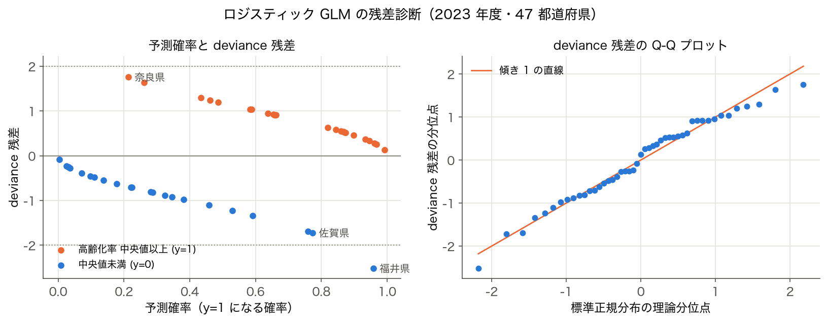 3.1 のロジスティック GLM の予測確率と deviance 残差の散布図、deviance 残差の Q-Q プロット（2023 年度・47 都道府県）