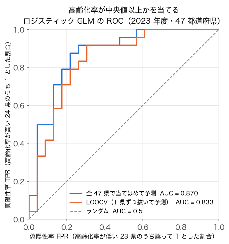高齢化率が中央値以上かを当てるロジスティック GLM の ROC 曲線。全 47 県で当てはめた予測は AUC 0.870、LOOCV は AUC 0.833