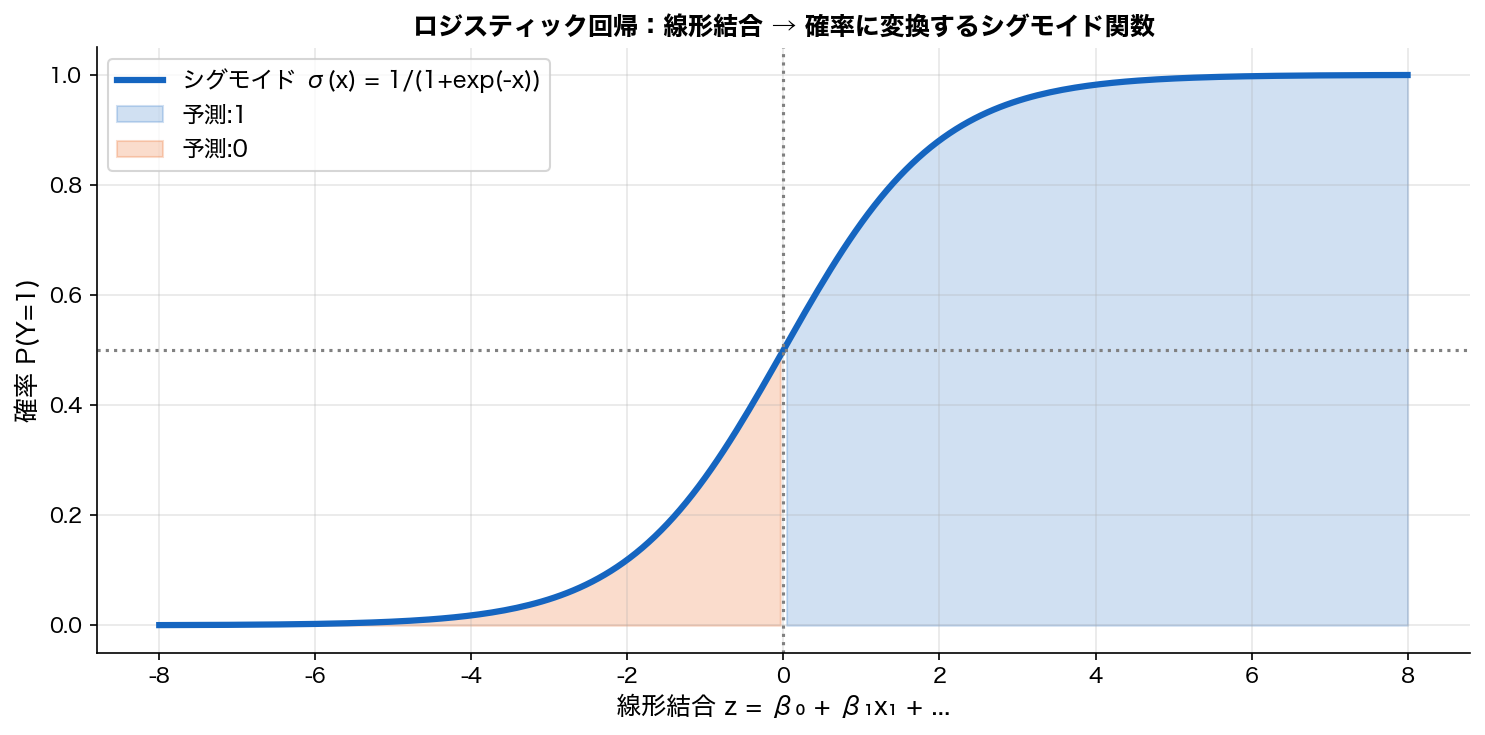 ロジスティック分類器