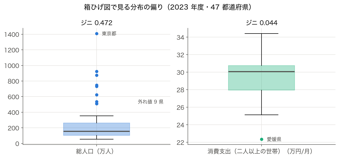 2023 年度 47 都道府県の総人口と消費支出の箱ひげ図。総人口は東京都ほか 9 県が上側の外れ値、消費支出は愛媛県だけが下側の外れ値