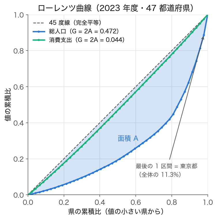 2023 年度 47 都道府県の総人口（G=0.472）と消費支出（G=0.044）のローレンツ曲線。総人口の曲線と 45 度線の間の面積 A を塗り、最後の区間が東京都であることを示す
