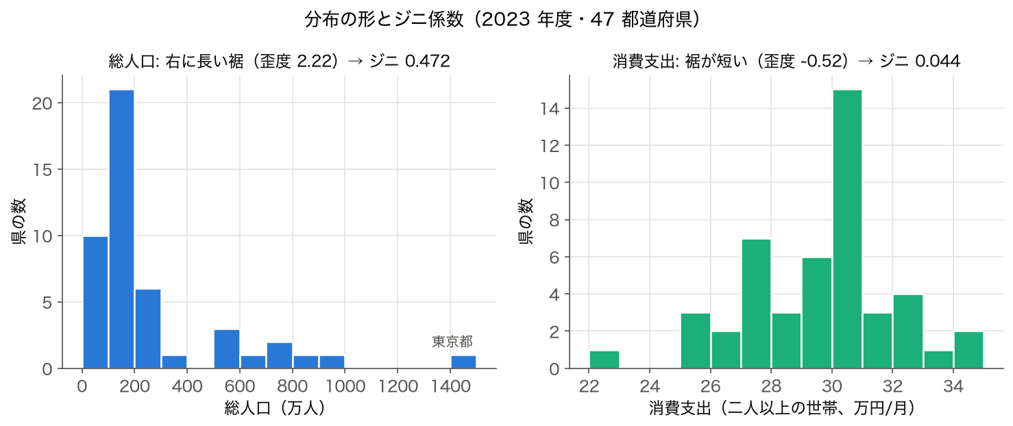 2023 年度 47 都道府県の総人口（ジニ 0.472）と消費支出（ジニ 0.044）のヒストグラムを並べた図
