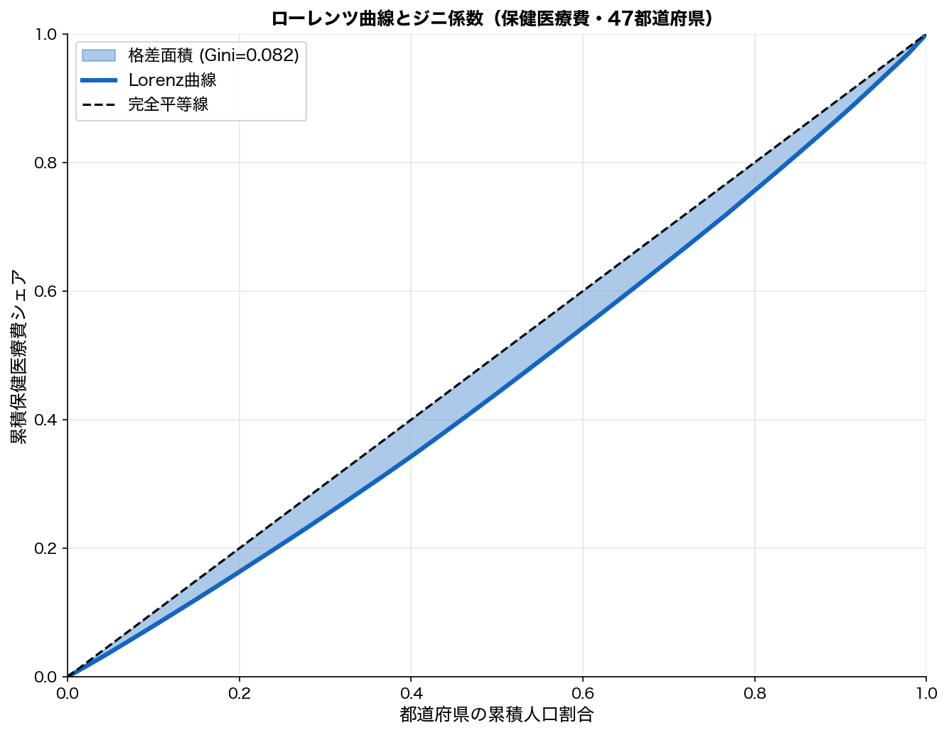 ローレンツ曲線と Gini 係数の関係