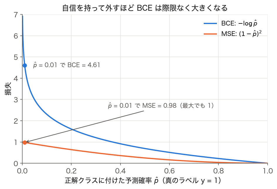 真のラベル y = 1 のときの BCE と MSE を予測確率の関数として描いた図