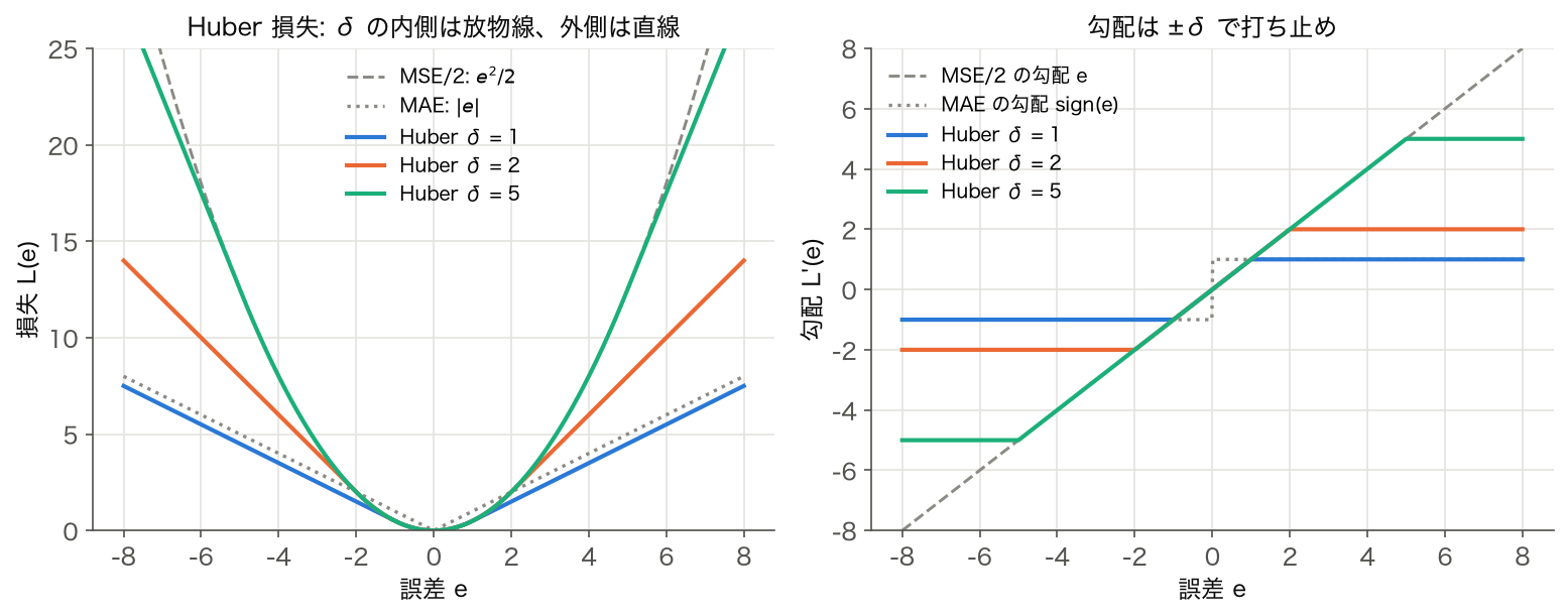 Huber 損失（δ = 1, 2, 5）の形とその勾配を MSE・MAE と比べた図