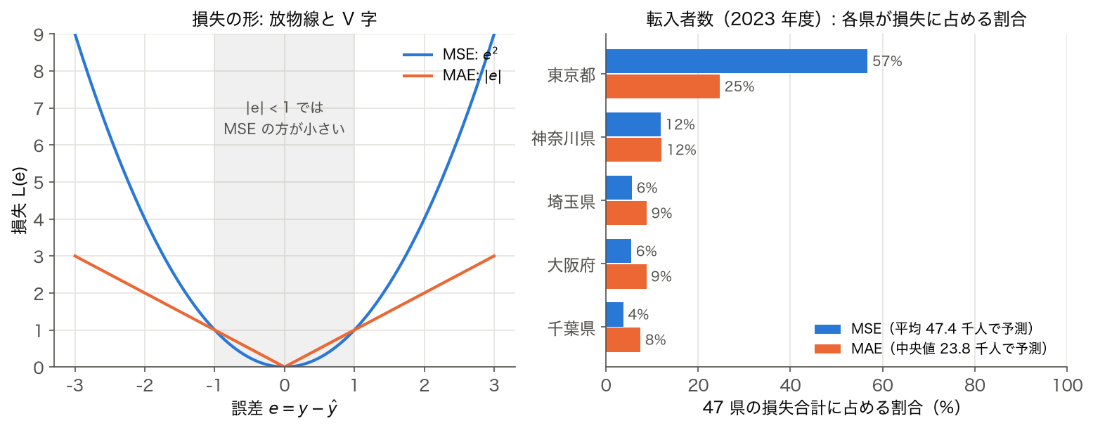 MSE と MAE の損失曲線と、転入者数を定数で予測したときに各県が損失合計に占める割合