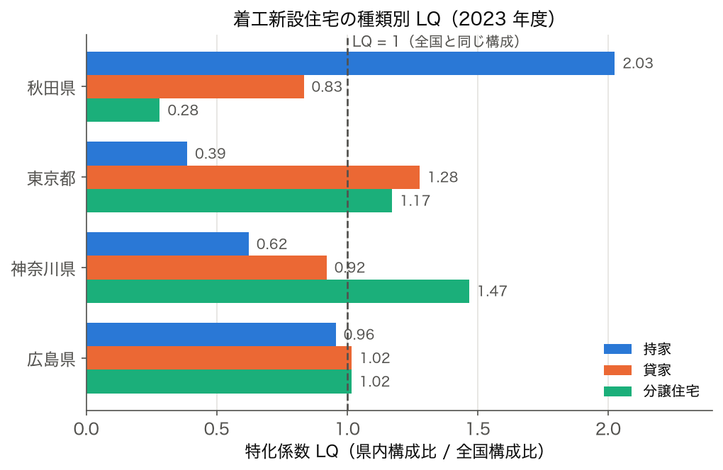 秋田県・東京都・神奈川県・広島県の着工新設住宅の種類別 LQ を並べた横棒グラフ