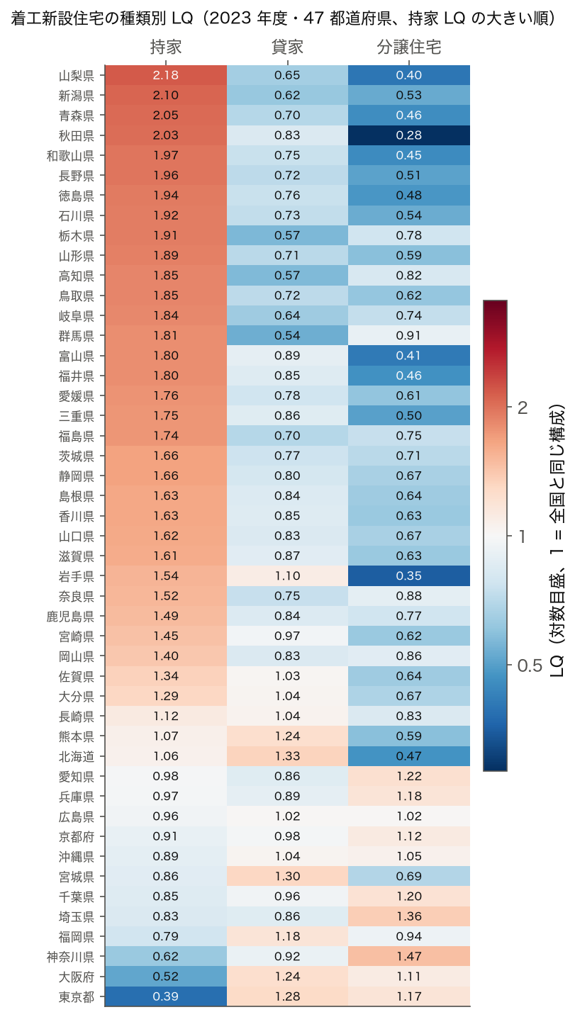 47 都道府県 × 着工新設住宅 3 種（持家・貸家・分譲住宅）の LQ のヒートマップ（2023 年度、持家 LQ の大きい順）