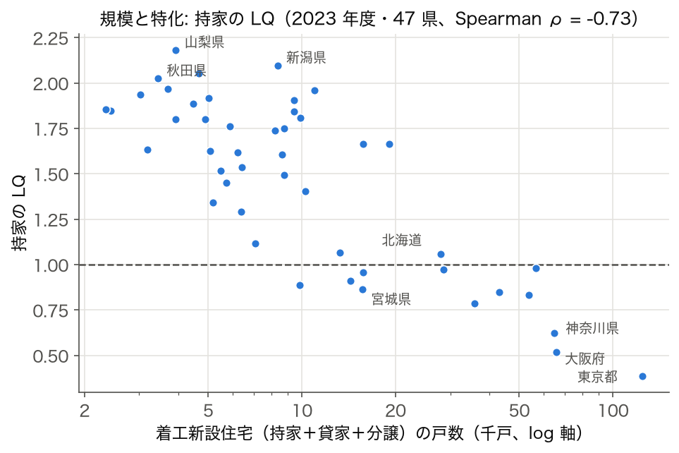 着工新設住宅の戸数と持家の LQ の散布図（2023 年度・47 都道府県）