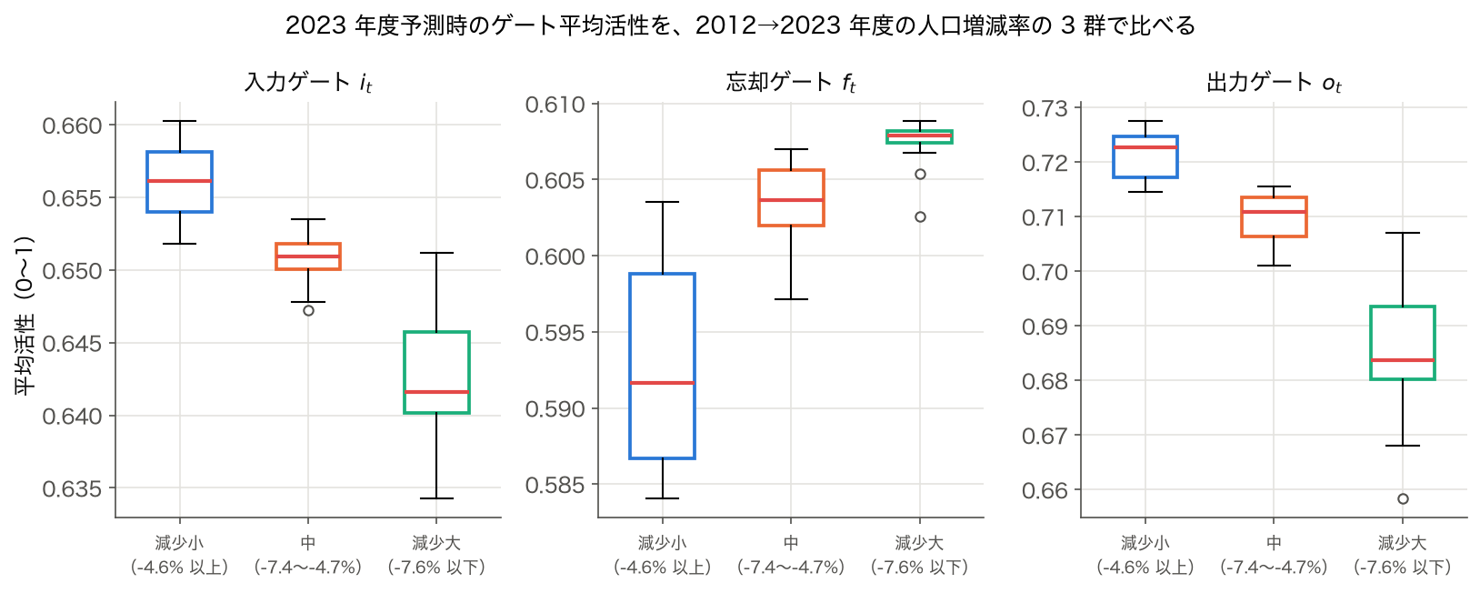 2023 年度予測時の入力・忘却・出力ゲートの平均活性を人口増減率の 3 群で比べた箱ひげ図