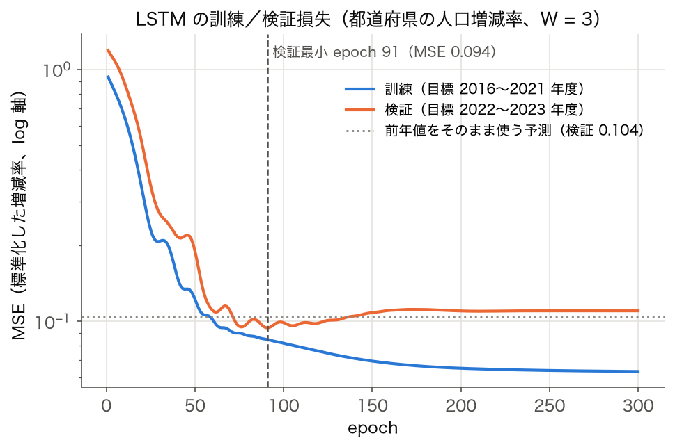 都道府県の人口増減率を予測する LSTM の訓練・検証 MSE の epoch ごとの推移