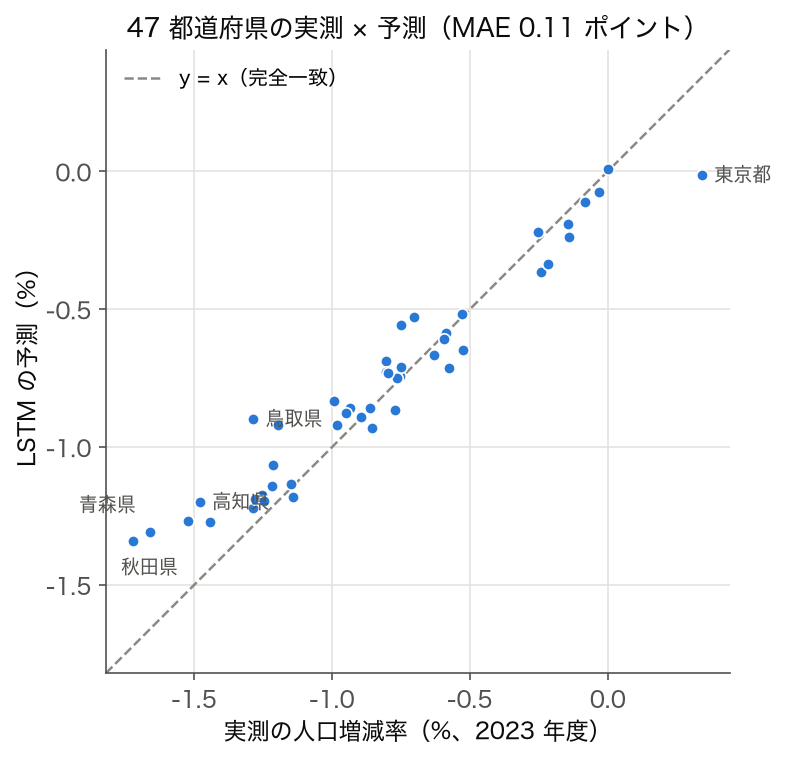 2023 年度の都道府県別人口増減率の実測値と LSTM 予測値の散布図