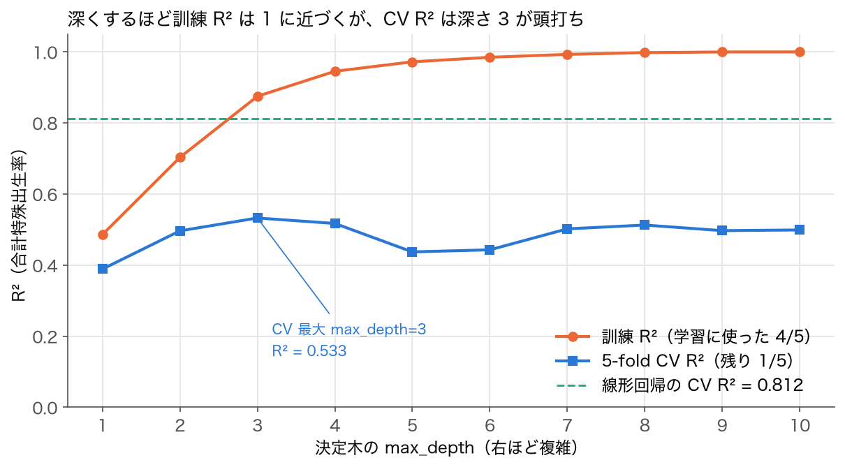 決定木の max_depth を 1 から 10 に変えたときの訓練 R² と 5-fold CV R²。訓練 R² は 0.486 から 1.000 まで上がり、CV R² は深さ 3 の 0.533 が最大。線形回帰の CV R² 0.812 を破線で示す