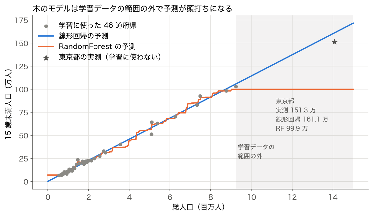 東京都を除く 46 道府県で学習した、総人口から 15 歳未満人口を予測する線形回帰と RandomForest の予測線。RandomForest は総人口 920 万人を超えると約 100 万人で水平になり、東京都の実測 151.3 万人を 99.9 万人と予測する