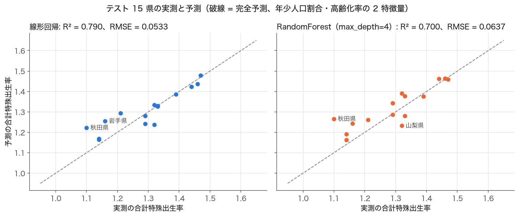 テスト 15 県の合計特殊出生率の実測と予測の散布図。左の線形回帰は R² 0.790、右の RandomForest は R² 0.700。どちらも秋田県(実測 1.10)を高く予測している