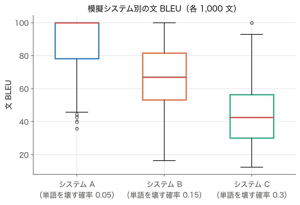 模擬システム A・B・C の文 BLEU の箱ひげ図