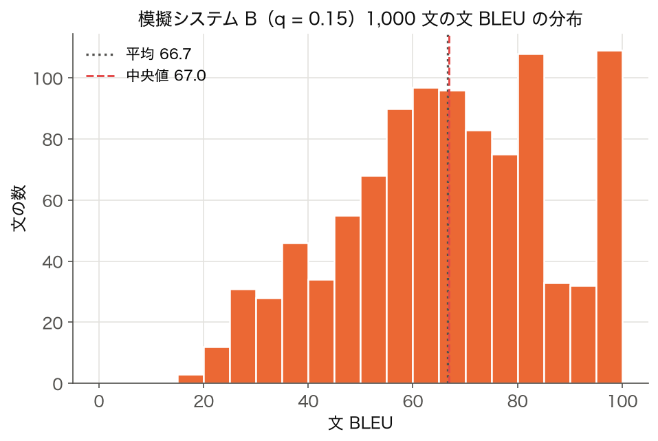 模擬システム B の 1,000 文の文 BLEU のヒストグラム