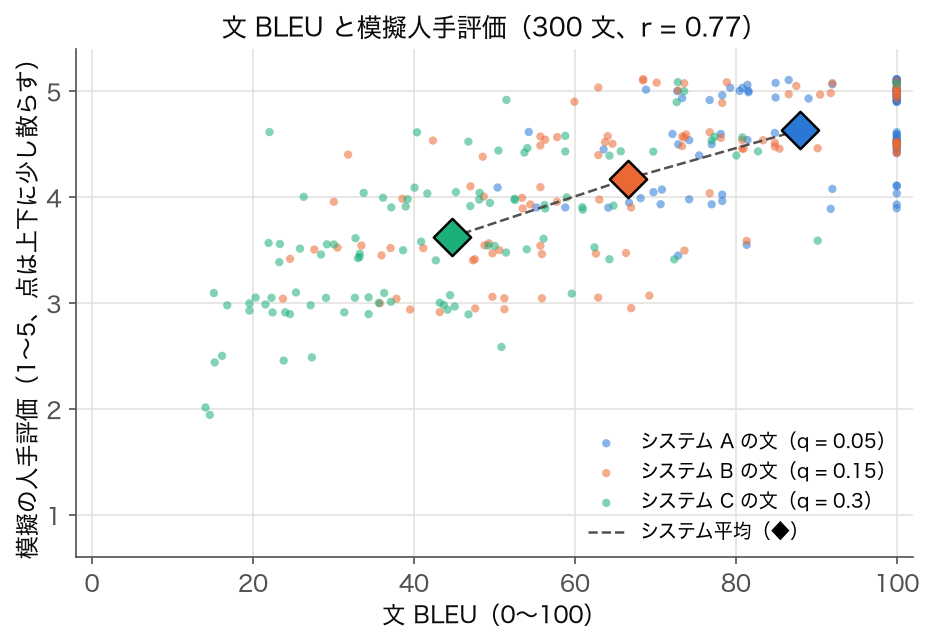 模擬実験の文 BLEU と模擬人手評価の散布図