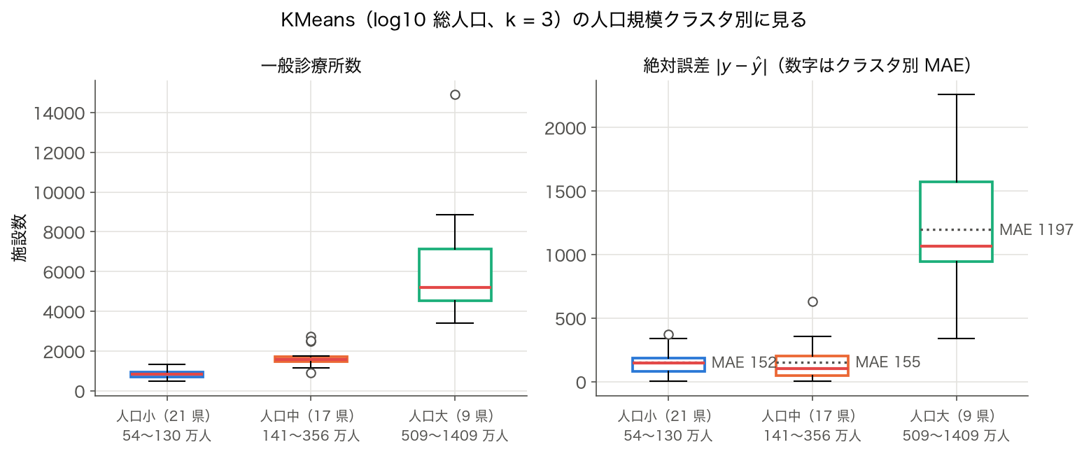 箱ひげ図: KMeans の人口規模クラスタ別の一般診療所数と絶対誤差の分布